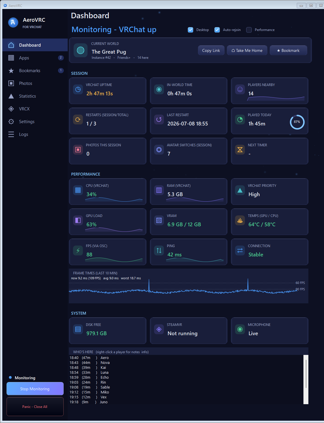 The full AeroVRC dashboard: session and performance stat cards with sparklines, a real frame-time graph with 60 and 90 FPS reference lines, system info, and the who's-here roster with join times.